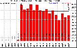 Solar PV/Inverter Performance Yearly Solar Energy Production