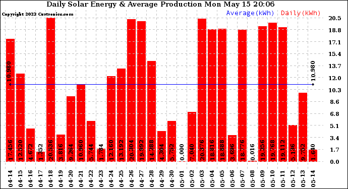 Solar PV/Inverter Performance Daily Solar Energy Production