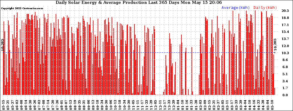 Solar PV/Inverter Performance Daily Solar Energy Production Last 365 Days