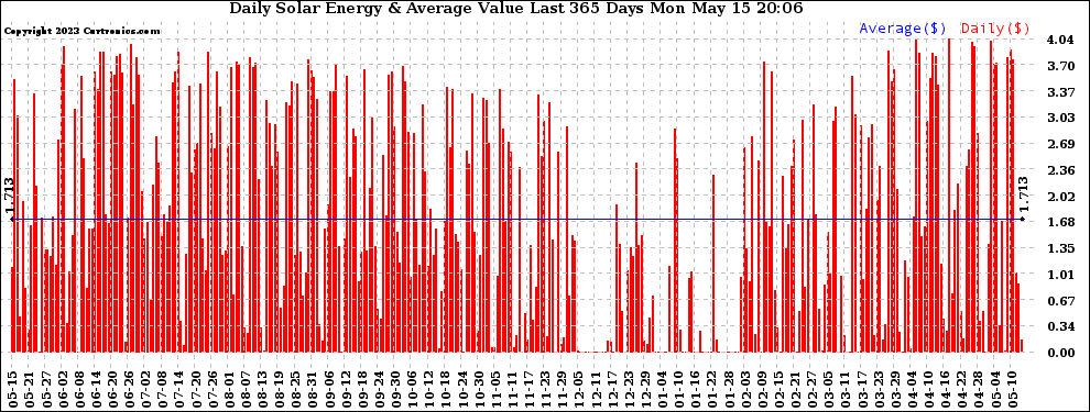 Solar PV/Inverter Performance Daily Solar Energy Production Value Last 365 Days