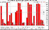 Solar PV/Inverter Performance Daily Solar Energy Production Value