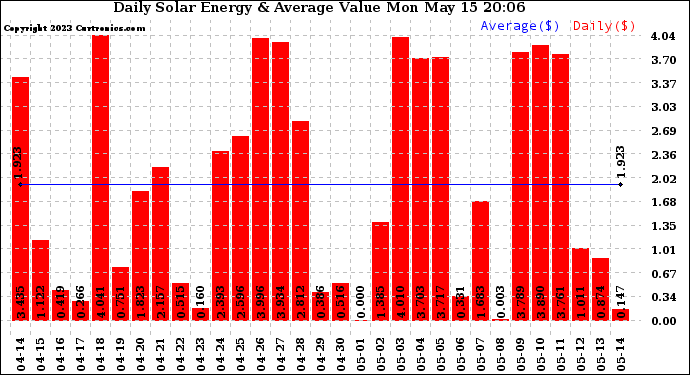 Solar PV/Inverter Performance Daily Solar Energy Production Value