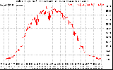 Solar PV/Inverter Performance Daily Energy Production Per Minute