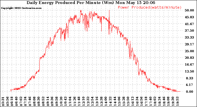 Solar PV/Inverter Performance Daily Energy Production Per Minute