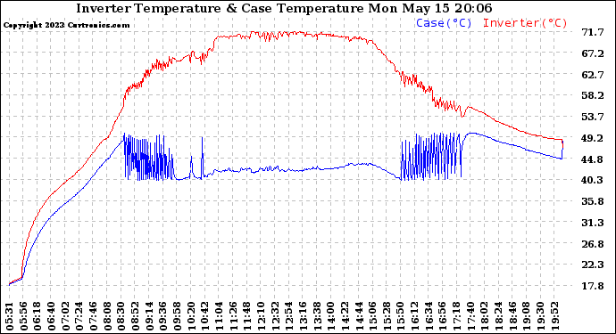 Solar PV/Inverter Performance Inverter Operating Temperature