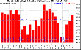 Milwaukee Solar Powered Home Monthly Production Value Running Average