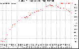 Solar PV/Inverter Performance Outdoor Temperature