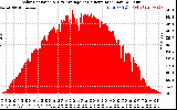 Solar PV/Inverter Performance Solar Radiation & Day Average per Minute