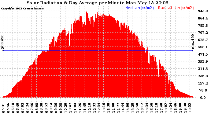 Solar PV/Inverter Performance Solar Radiation & Day Average per Minute