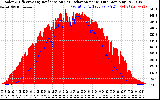 Solar PV/Inverter Performance Solar Radiation & Effective Solar Radiation per Minute