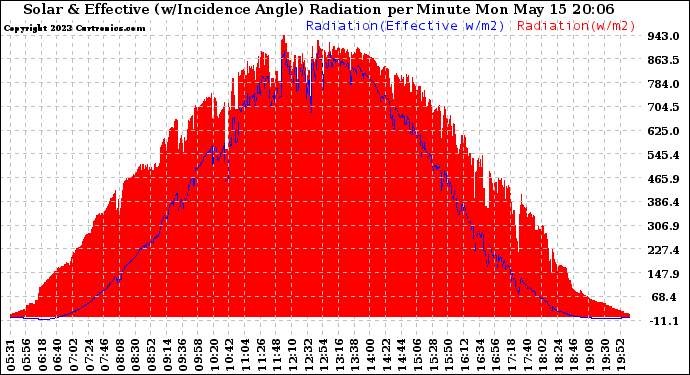 Solar PV/Inverter Performance Solar Radiation & Effective Solar Radiation per Minute