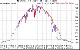 Solar PV/Inverter Performance Photovoltaic Panel Current Output