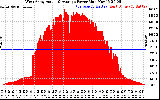 Solar PV/Inverter Performance West Array Actual & Average Power Output