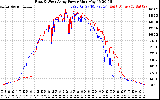 Solar PV/Inverter Performance Photovoltaic Panel Power Output