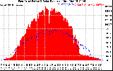 Solar PV/Inverter Performance East Array Power Output & Solar Radiation