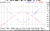 Solar PV/Inverter Performance Sun Altitude Angle & Sun Incidence Angle on PV Panels