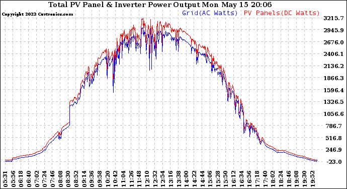 Solar PV/Inverter Performance PV Panel Power Output & Inverter Power Output