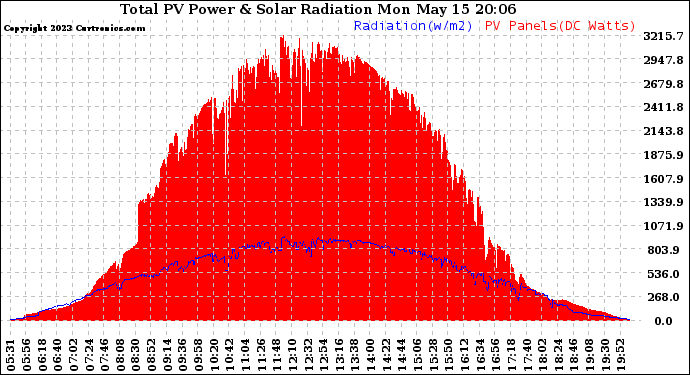 Solar PV/Inverter Performance Total PV Panel Power Output & Solar Radiation