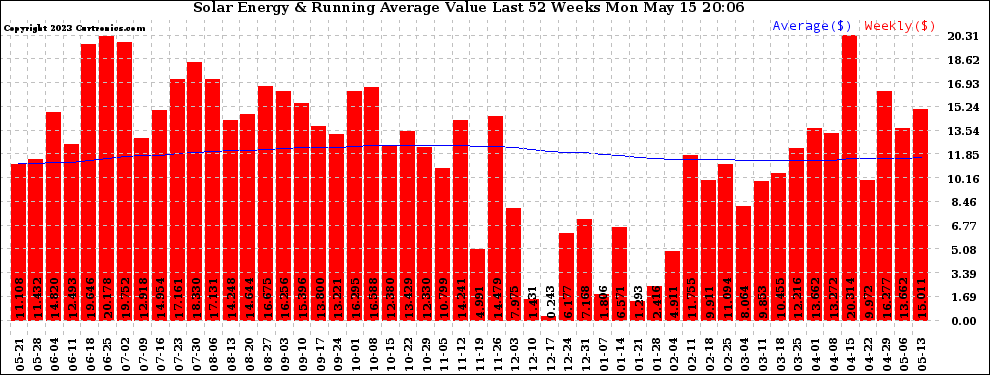 Solar PV/Inverter Performance Weekly Solar Energy Production Value Running Average Last 52 Weeks