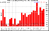 Milwaukee Solar Powered Home WeeklyProductionValue