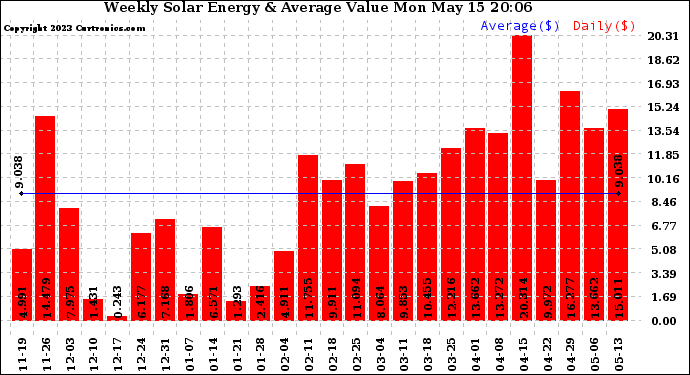 Solar PV/Inverter Performance Weekly Solar Energy Production Value