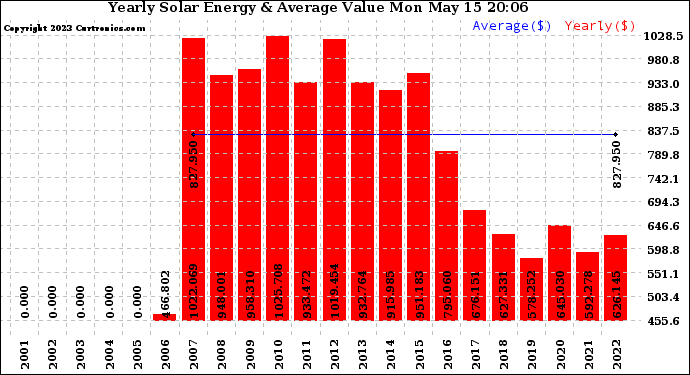 Solar PV/Inverter Performance Yearly Solar Energy Production Value