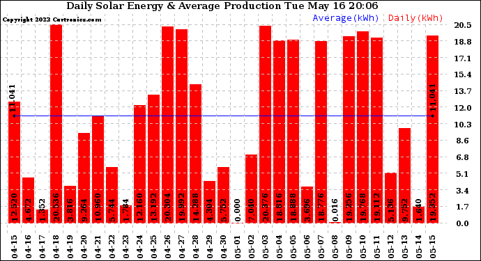 Solar PV/Inverter Performance Daily Solar Energy Production