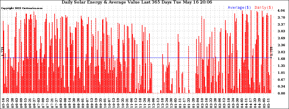 Solar PV/Inverter Performance Daily Solar Energy Production Value Last 365 Days