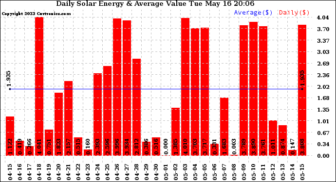 Solar PV/Inverter Performance Daily Solar Energy Production Value