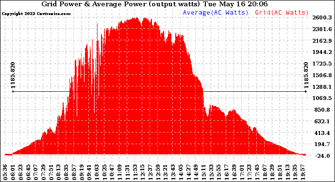 Solar PV/Inverter Performance Inverter Power Output