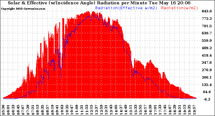 Solar PV/Inverter Performance Solar Radiation & Effective Solar Radiation per Minute