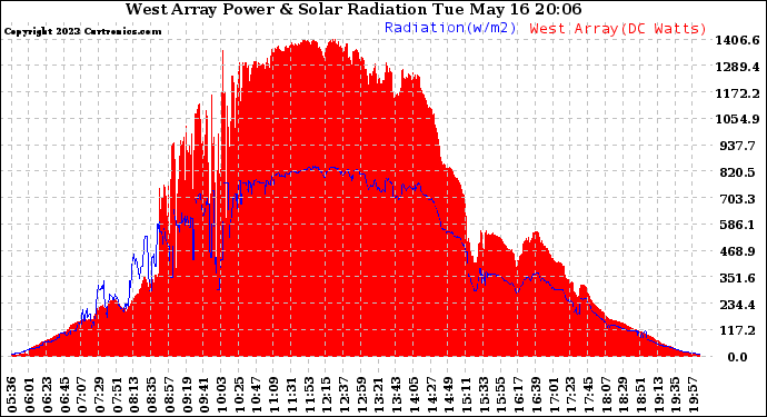 Solar PV/Inverter Performance West Array Power Output & Solar Radiation