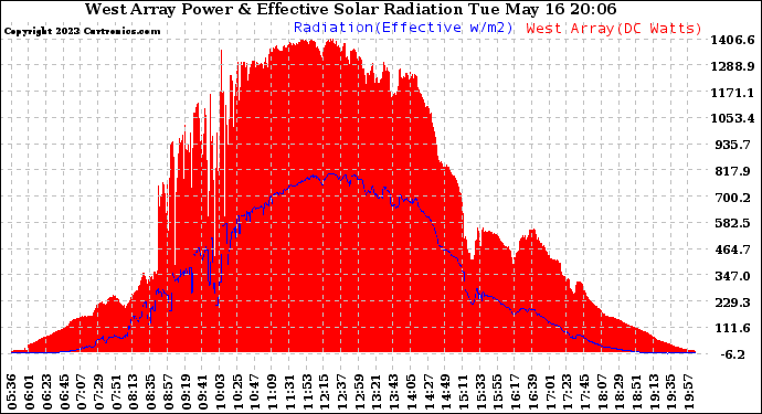 Solar PV/Inverter Performance West Array Power Output & Effective Solar Radiation