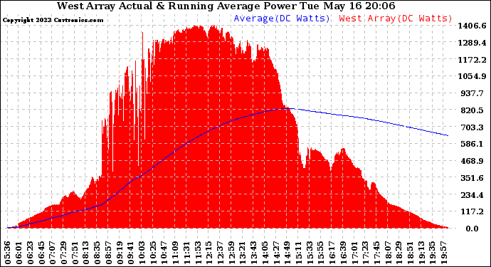 Solar PV/Inverter Performance West Array Actual & Running Average Power Output