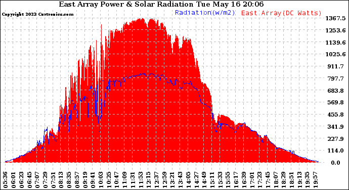 Solar PV/Inverter Performance East Array Power Output & Solar Radiation