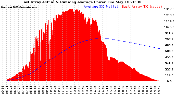 Solar PV/Inverter Performance East Array Actual & Running Average Power Output