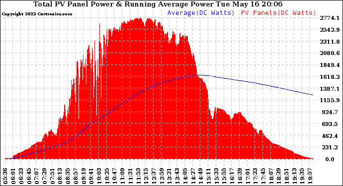 Solar PV/Inverter Performance Total PV Panel & Running Average Power Output