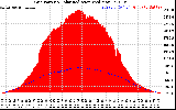 Solar PV/Inverter Performance Grid Power & Solar Radiation