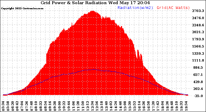 Solar PV/Inverter Performance Grid Power & Solar Radiation