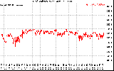 Solar PV/Inverter Performance Grid Voltage