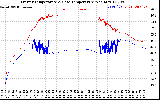 Solar PV/Inverter Performance Inverter Operating Temperature