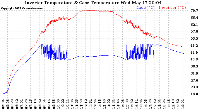 Solar PV/Inverter Performance Inverter Operating Temperature