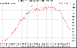 Solar PV/Inverter Performance Outdoor Temperature