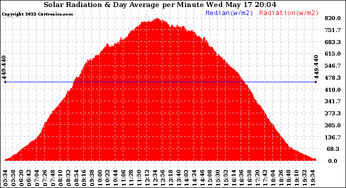 Solar PV/Inverter Performance Solar Radiation & Day Average per Minute