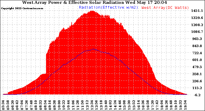 Solar PV/Inverter Performance West Array Power Output & Effective Solar Radiation