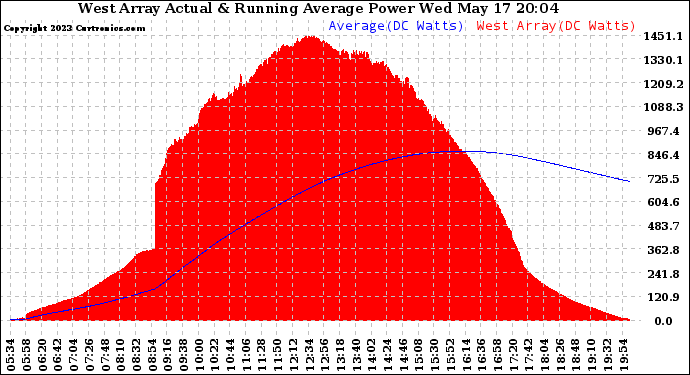 Solar PV/Inverter Performance West Array Actual & Running Average Power Output