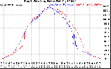 Solar PV/Inverter Performance Photovoltaic Panel Power Output