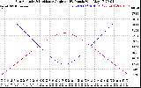 Solar PV/Inverter Performance Sun Altitude Angle & Sun Incidence Angle on PV Panels