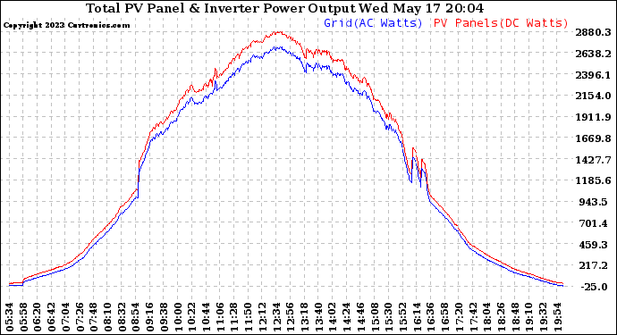 Solar PV/Inverter Performance PV Panel Power Output & Inverter Power Output