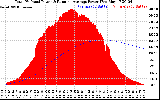 Solar PV/Inverter Performance Total PV Panel & Running Average Power Output